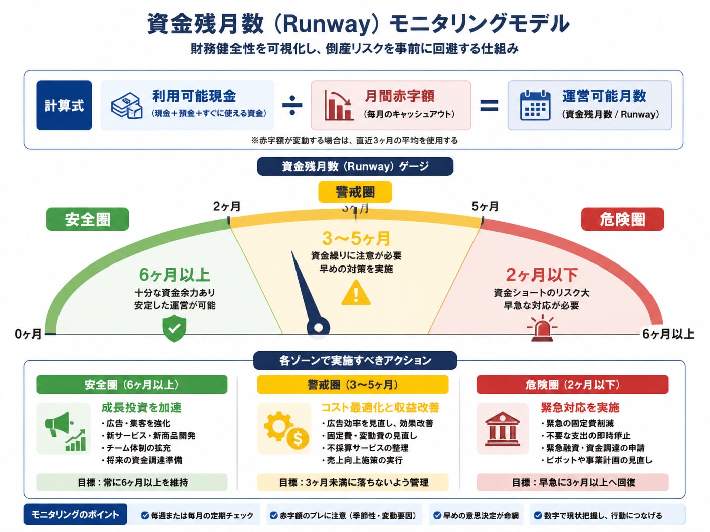 【文脈】開業後の財務健全性を測る資金残月数（Runway）のモニタリングモデルと警報ラインを示す構造図