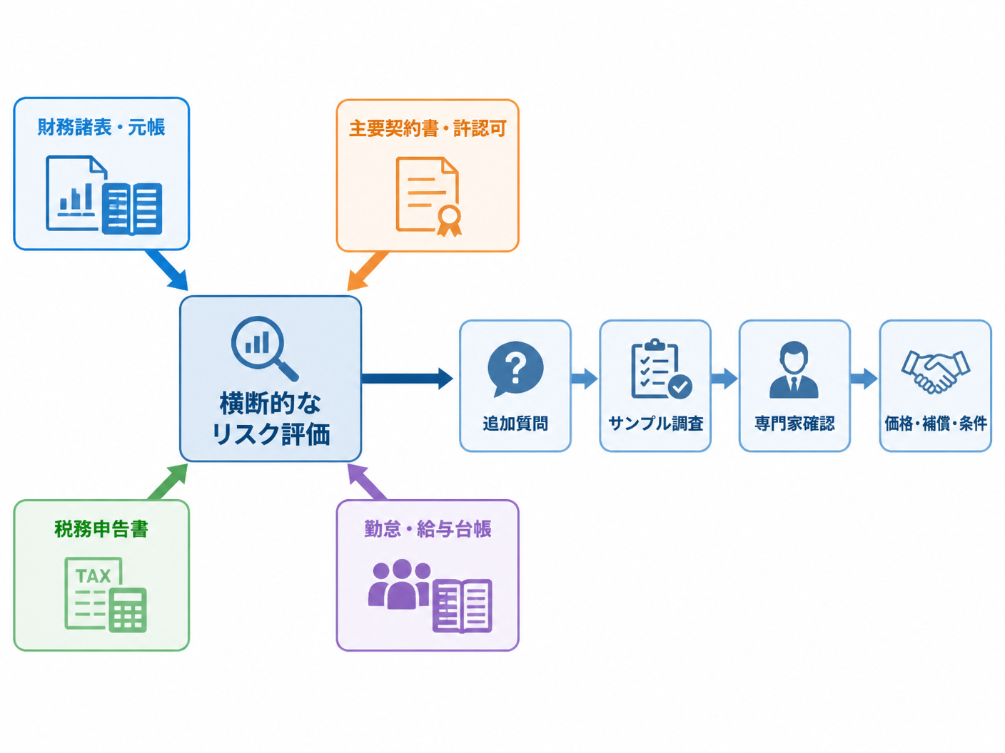 【文脈】財務・税務・法務の調査結果を相互に突合し