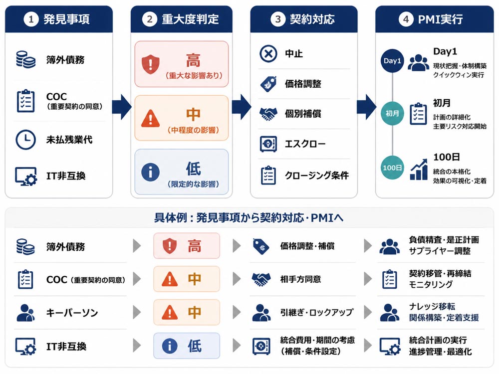 【文脈】DDで見つかったリスクを