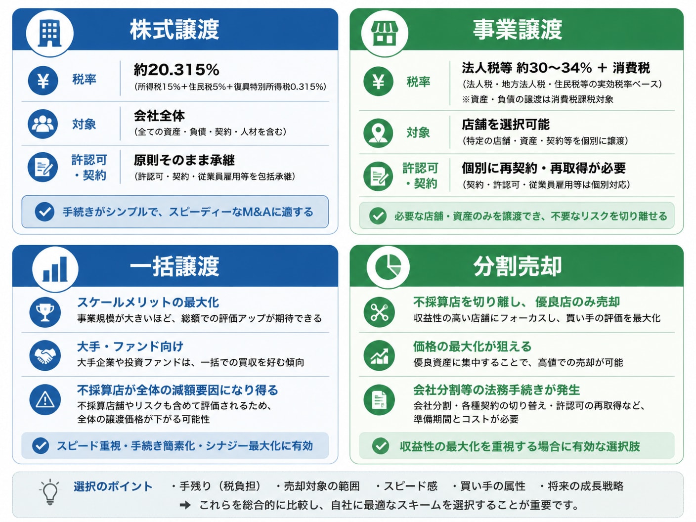 美容サロンM&Aにおける株式譲渡と事業譲渡の違いおよび一括譲渡と分割売却の選択基準を整理した比較図