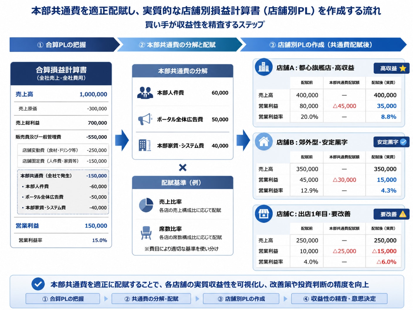 全社合算の決算書から本部共通費を各店舗へ適正配賦して実質店舗別PLを作成する構造図