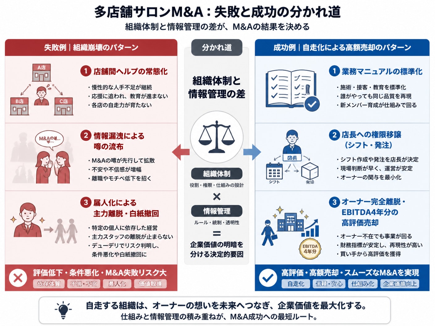 多店舗サロンの譲渡における組織崩壊の失敗パターンと自走化による成功パターンを対比した図