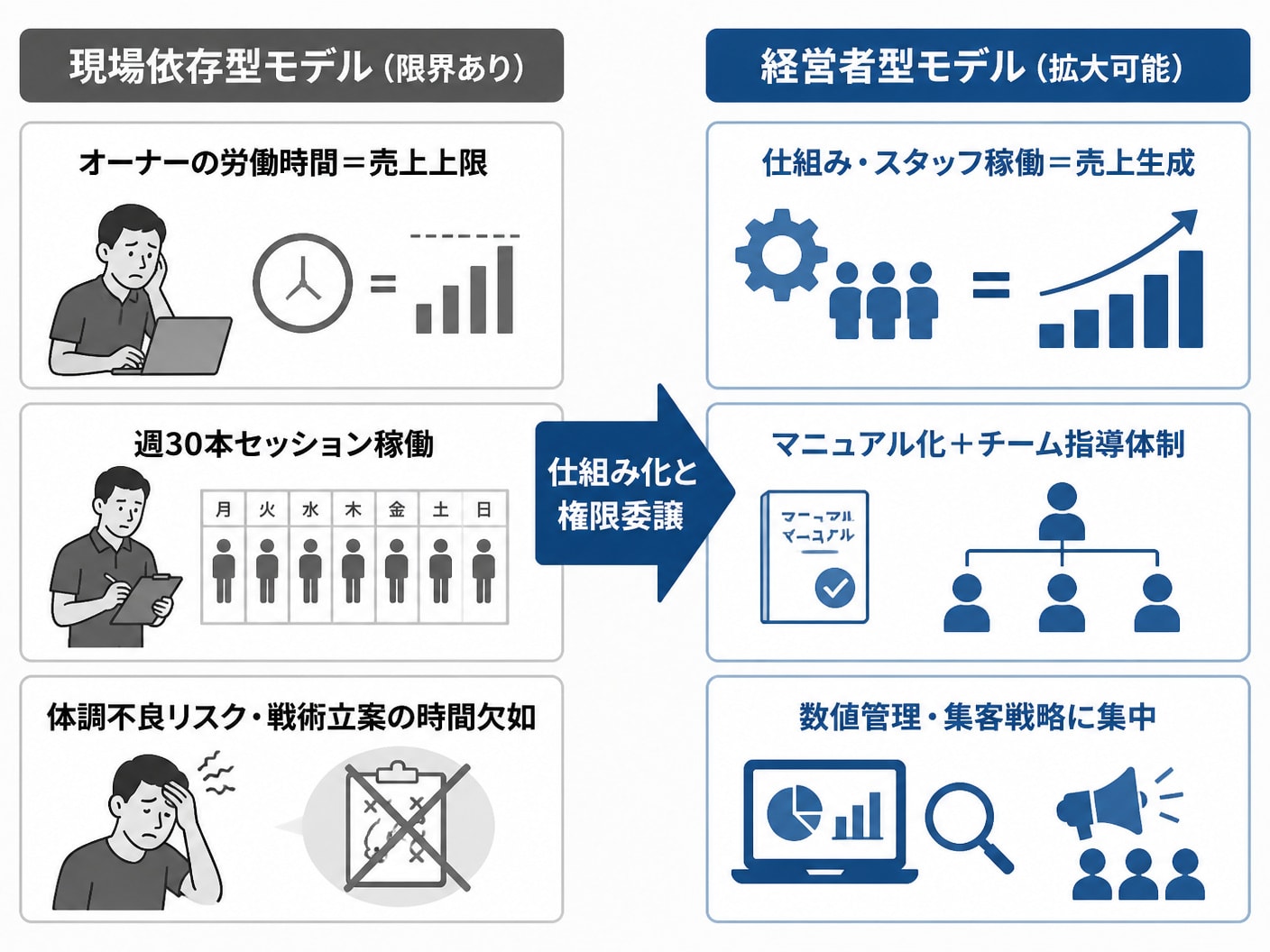 【文脈】現場トレーナーが一人社長型ジムから仕組み化店舗経営へ移行する構造転換を示す図