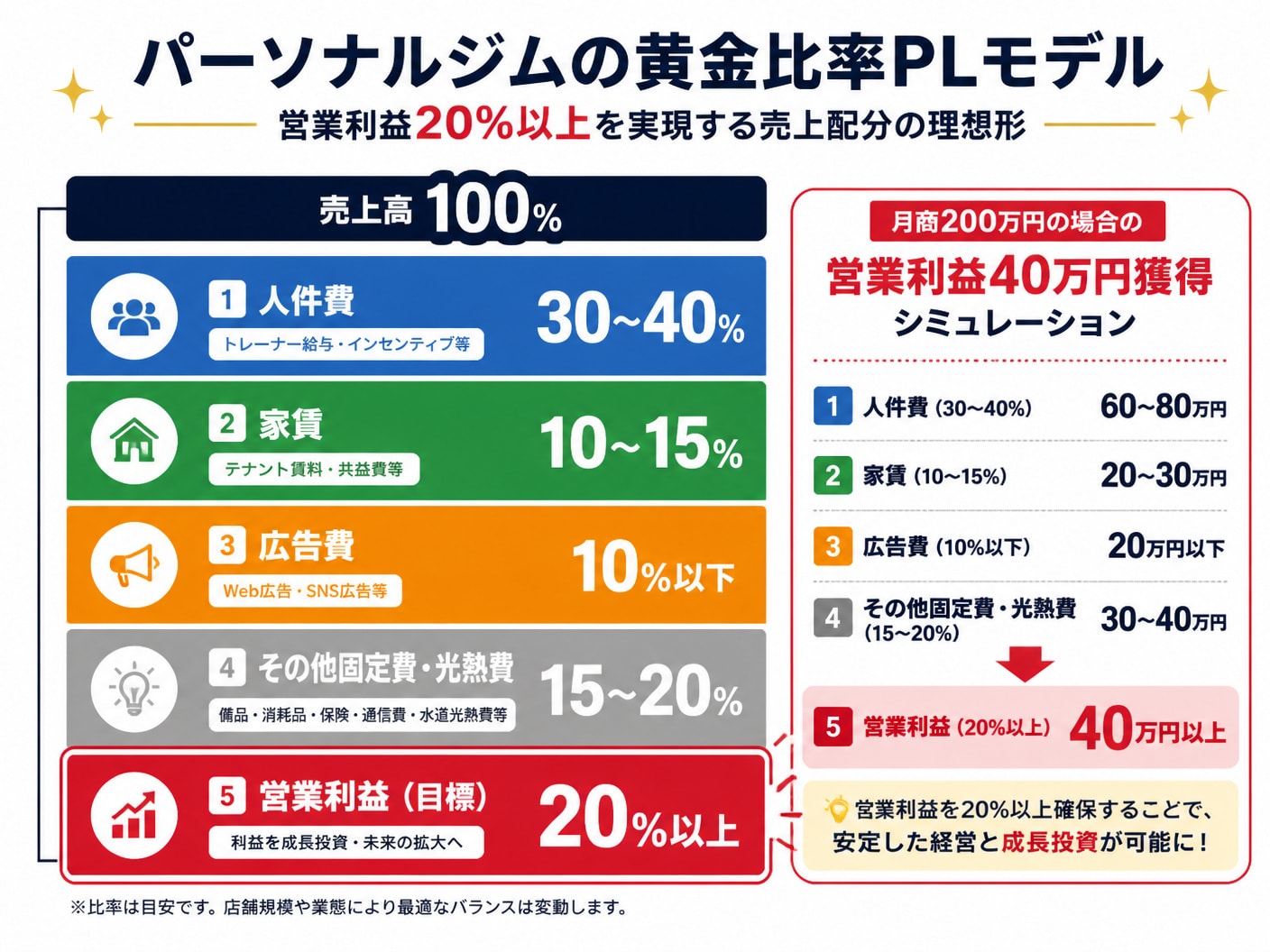 【文脈】パーソナルジム経営における売上配分と営業利益20%を達成するための黄金比率PLモデルを表す図