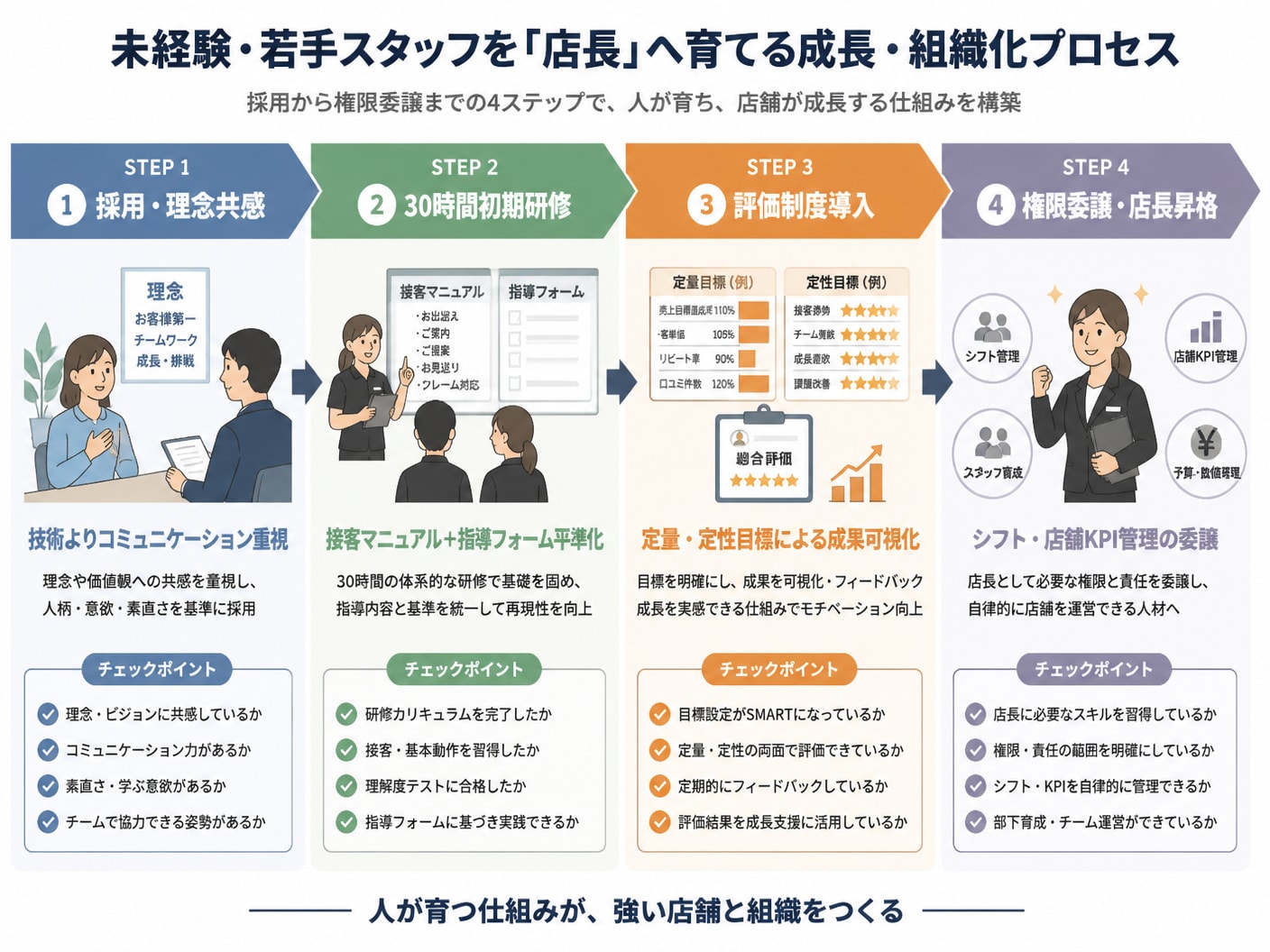 【文脈】未経験・若手スタッフを採用し