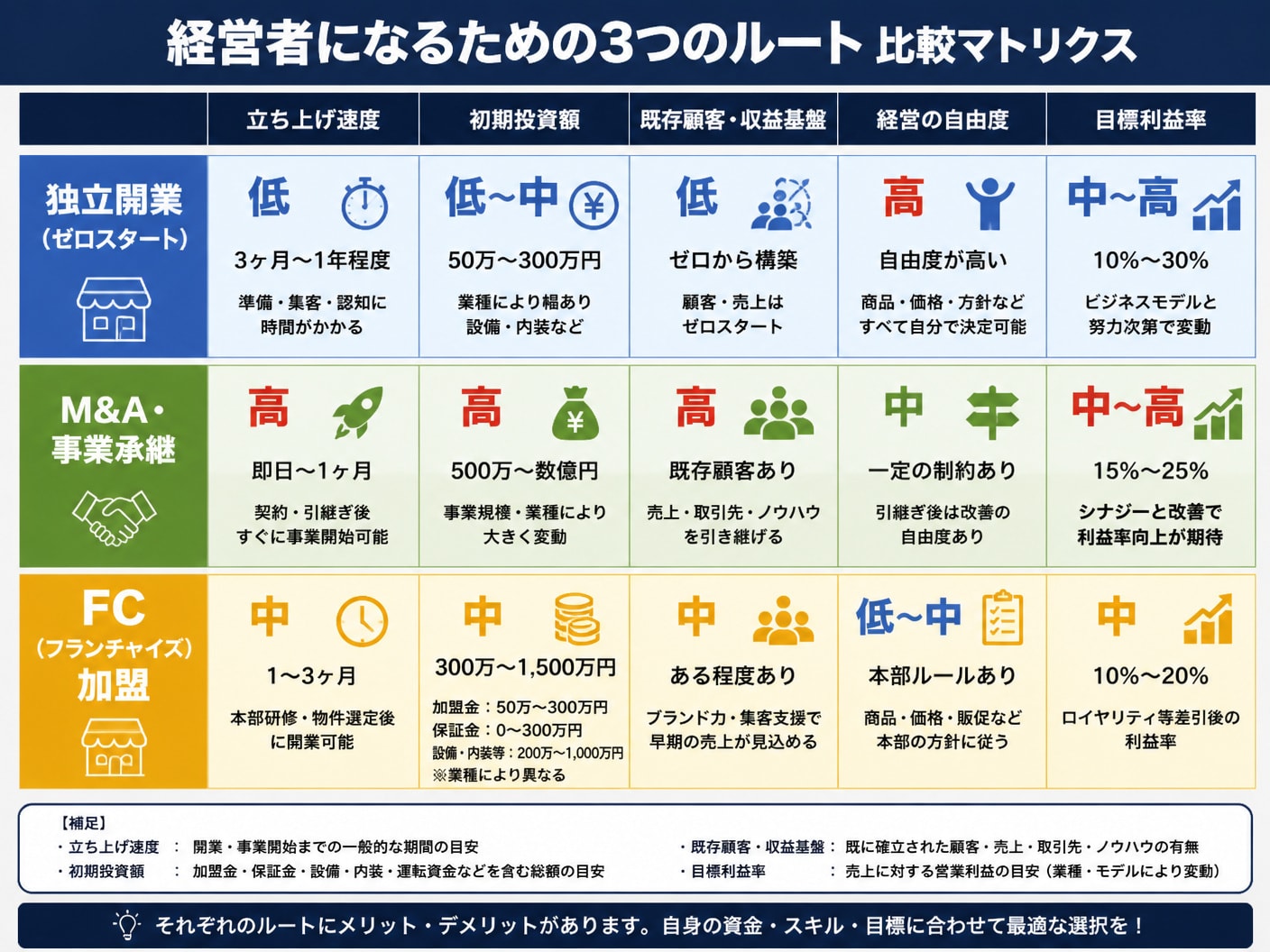 【文脈】経営者になるための3つのルート（独立開業・M&A事業承継・FC加盟）の特徴と数値を比較するマトリクス図