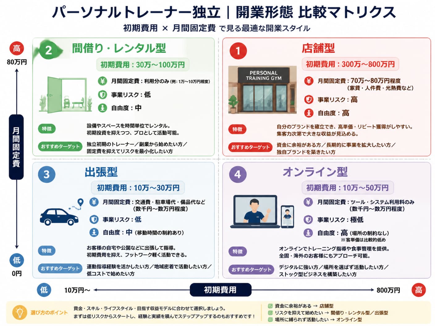 【文脈】パーソナルトレーナーが独立する際の4つの開業形態（店舗型・間借りレンタル型・出張型・オンライン型）について