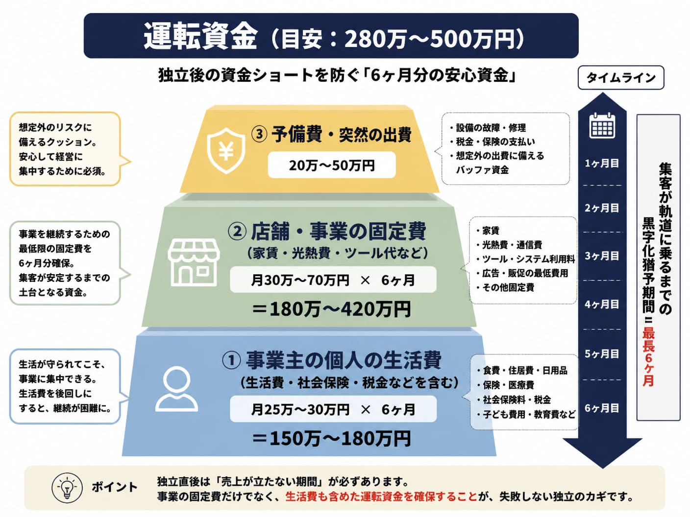 【文脈】独立時の資金ショートを防ぐため