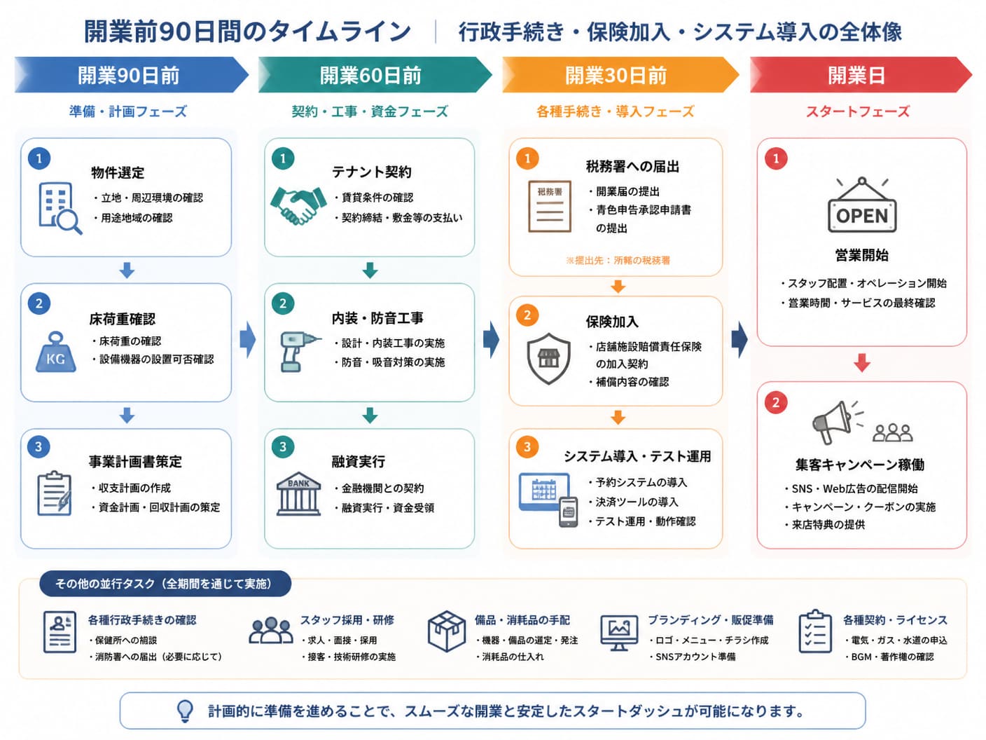 【文脈】独立準備における開業前90日間で実施すべき行政手続き・保険加入・システム導入のタイムラインを網羅的に整理する図解