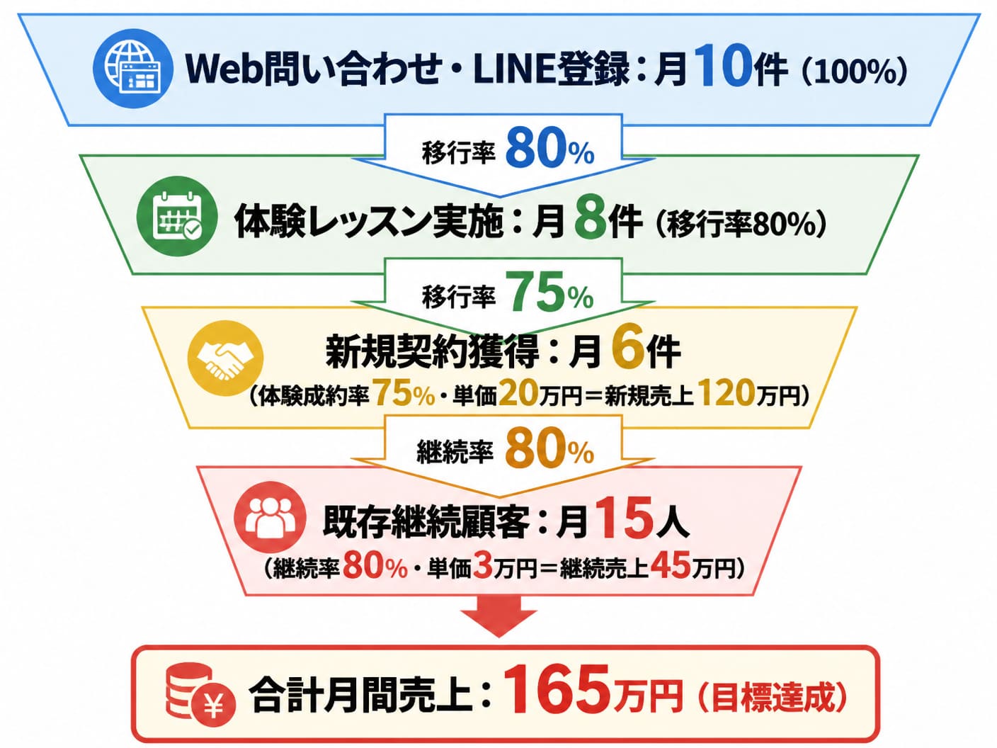 【文脈】月間売上目標を達成するために必要な問い合わせ数・体験数・成約数・継続率の数値フロー（ファネル）を示す管理図解