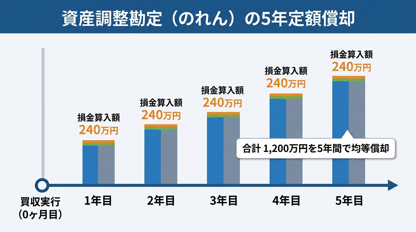 【文脈】アフィリエイトサイト買収時の会計処理（のれんの償却）を解説するセクションで使用