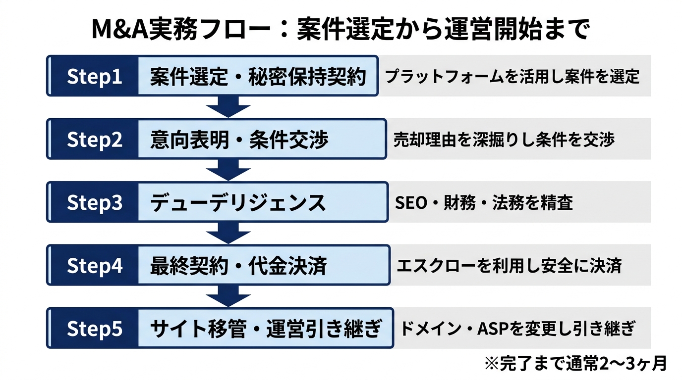 【文脈】案件選定から運営開始までの実務フローをステップ形式で解説する