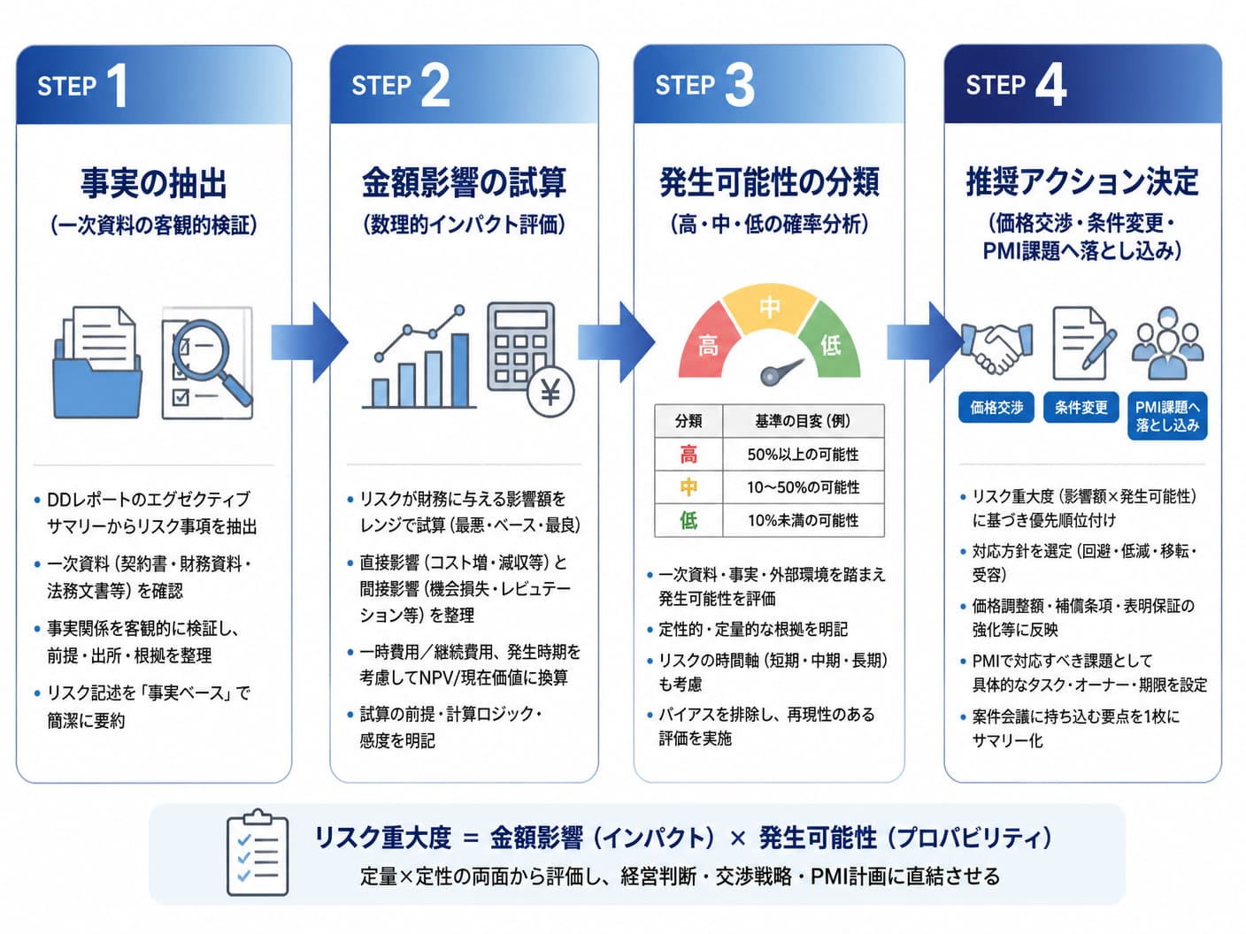 【文脈】経営層がDDレポートのエグゼクティブサマリーからリスク重大度と影響額を整理する4ステップの手順を示す図解