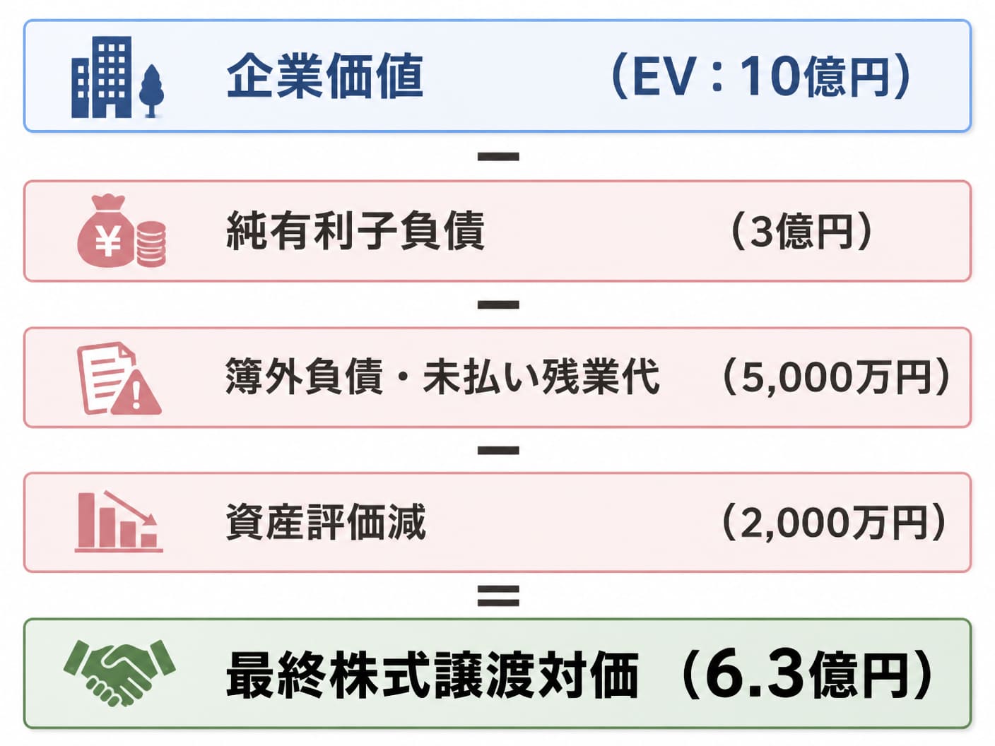 【文脈】検出された財務リスクを株式譲渡対価に換算する計算プロセス（ネットデット調整）を示す図解