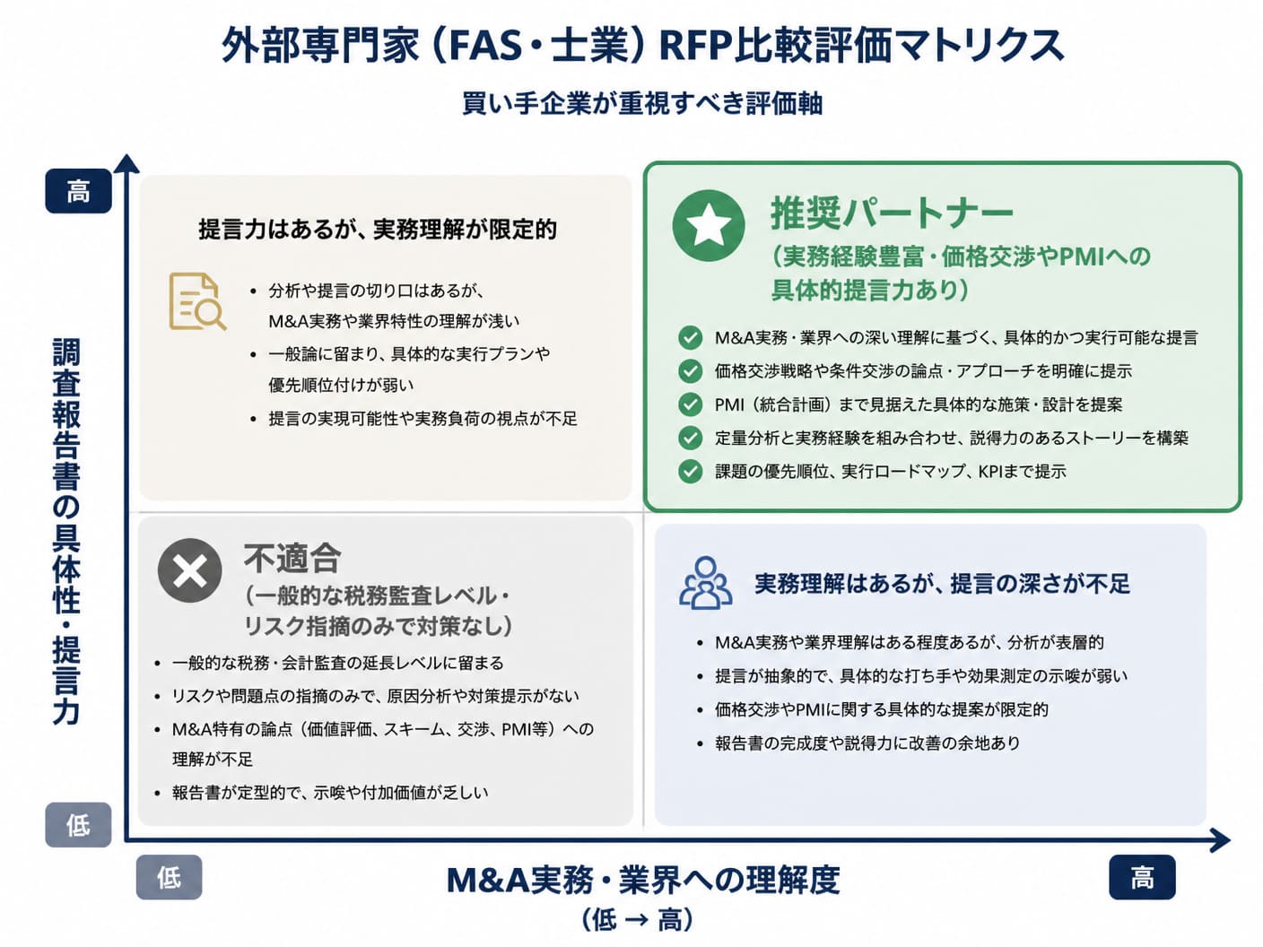 【文脈】買い手企業が外部専門家（FAS・士業）を選定する際のRFP比較評価軸を示す図解