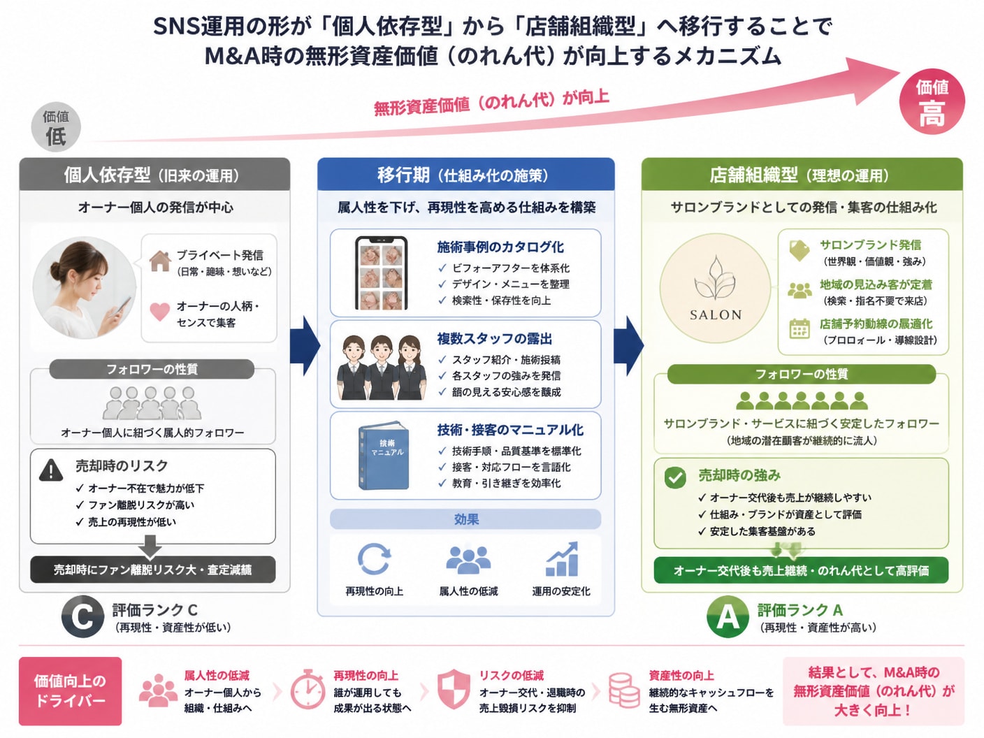 SNS運用の個人依存から店舗組織化への移行による売却価値向上の構造図