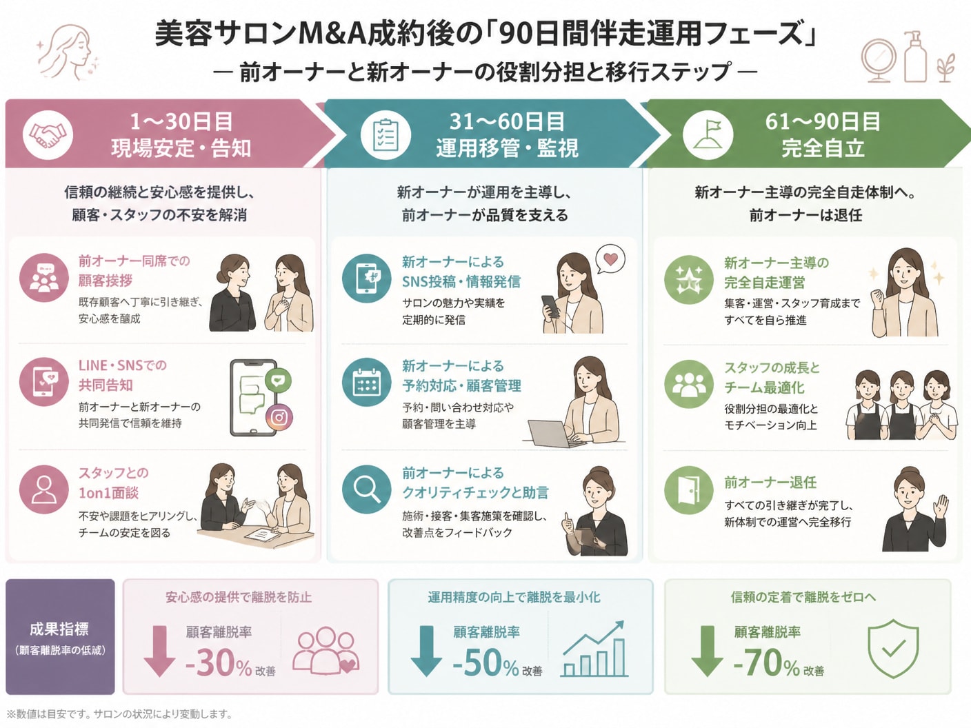 サロンM&A成約後90日間にわたる店舗運営およびSNSアカウント引き継ぎの工程表