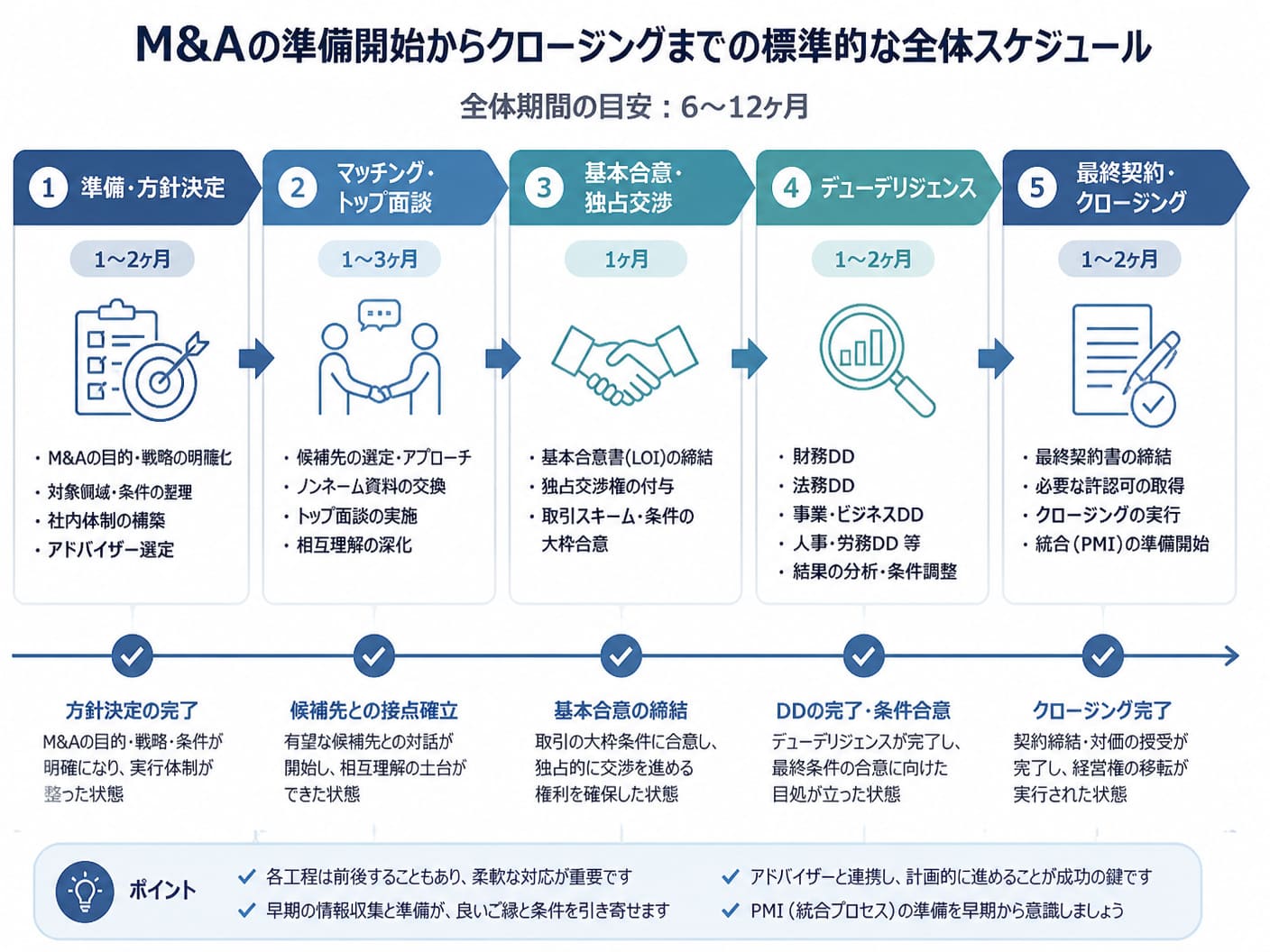 【文脈】M&Aの準備開始からクロージングまでの標準的な全体スケジュール（半年〜1年）を工程別に視覚化する図解