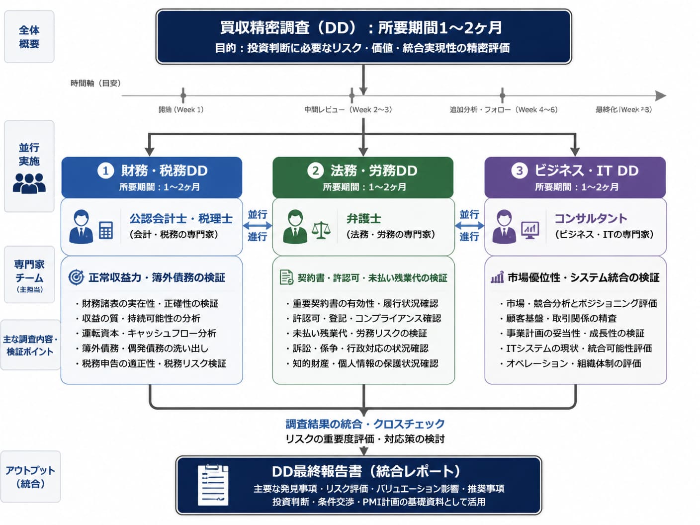 【文脈】デューデリジェンス（DD）で実施される主な調査領域とその並行実施プロセスを説明する図解