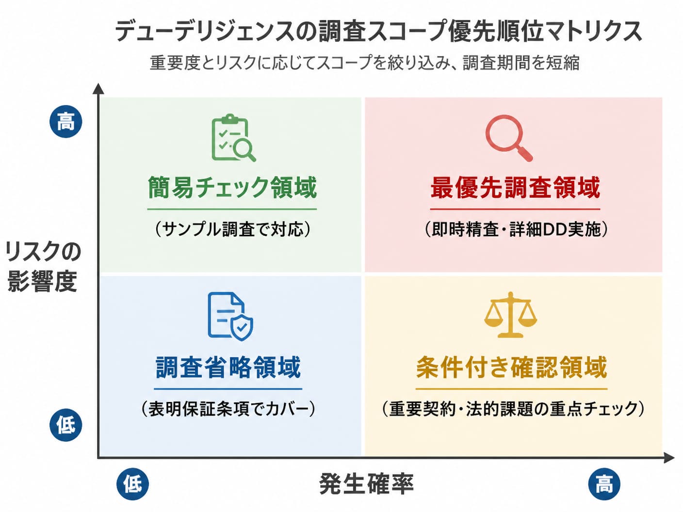 【文脈】デューデリジェンスの調査期間を短縮するために