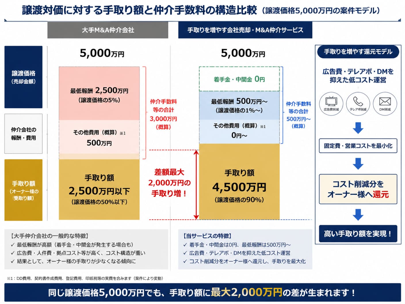 【文脈】大手M&A仲介会社と「手取りを増やす会社売却・M&A仲介サービス」における譲渡対価に対する手取り