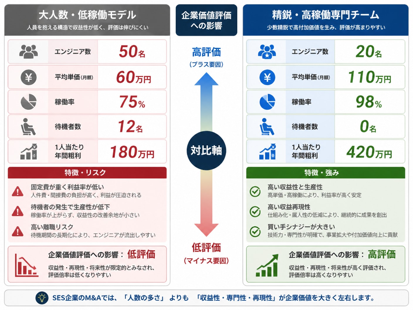 人数規模優先のSES企業と高単価高稼働の専門チームにおける収益性とM&A評価額の比較図