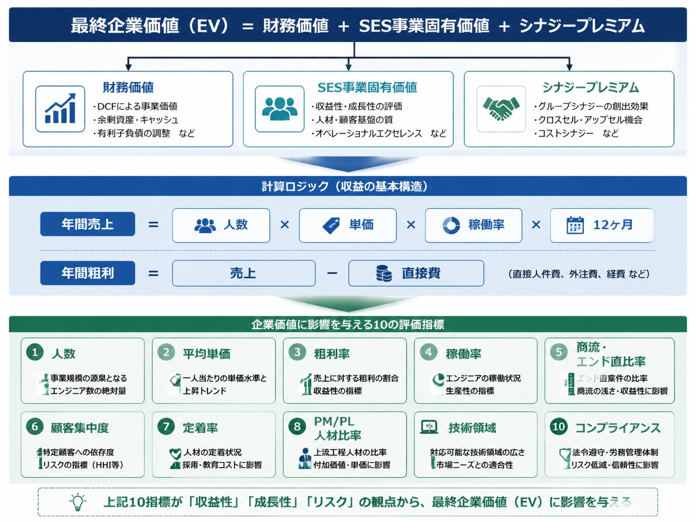 SES企業の企業価値算定ロジックと10の主要評価指標を示した構造図