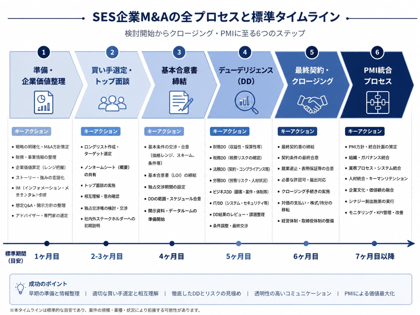 SES企業のM&A検討から最終クロージングおよびPMIまでの標準全体フロー図