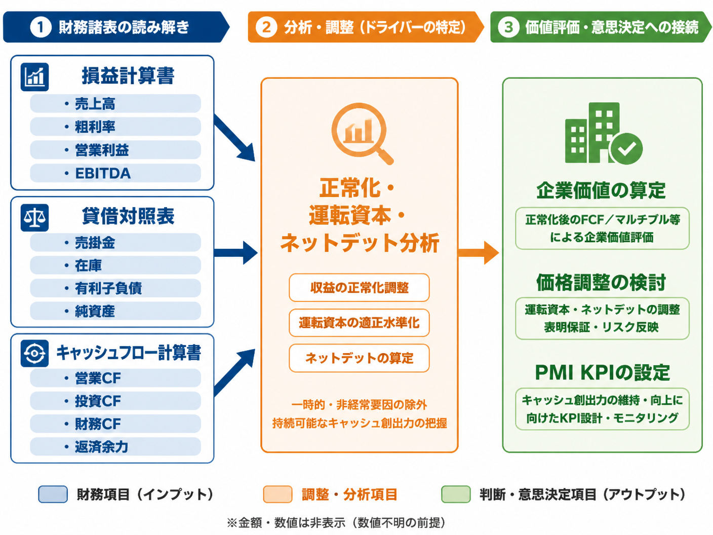 【文脈】M&Aの財務諸表分析で