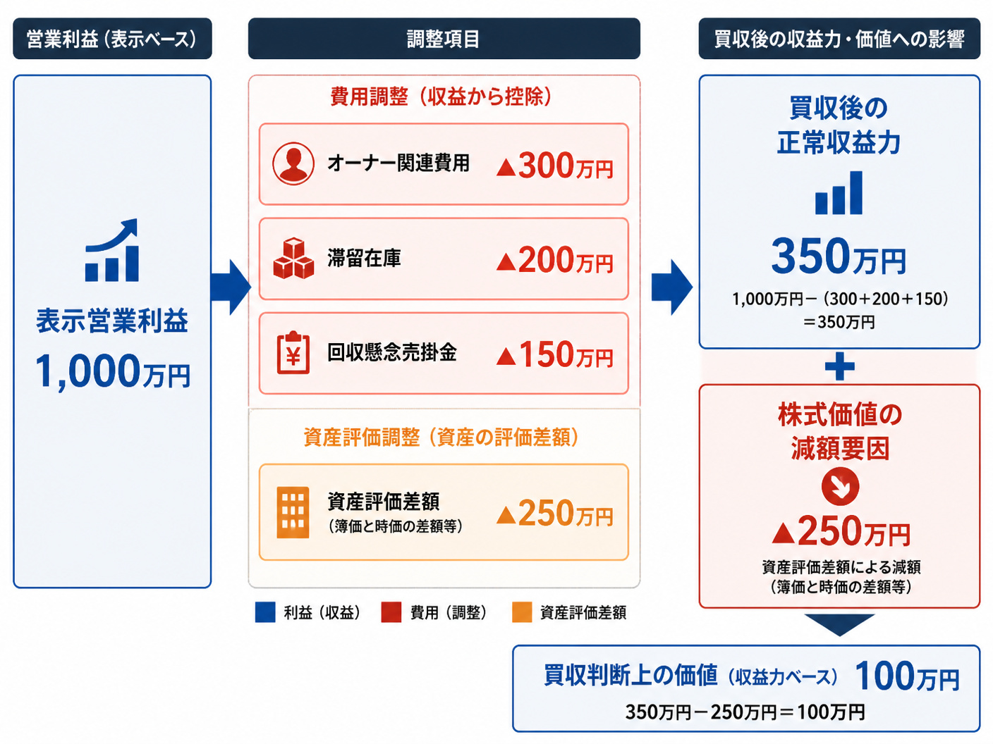 【文脈】営業利益1,000万円が