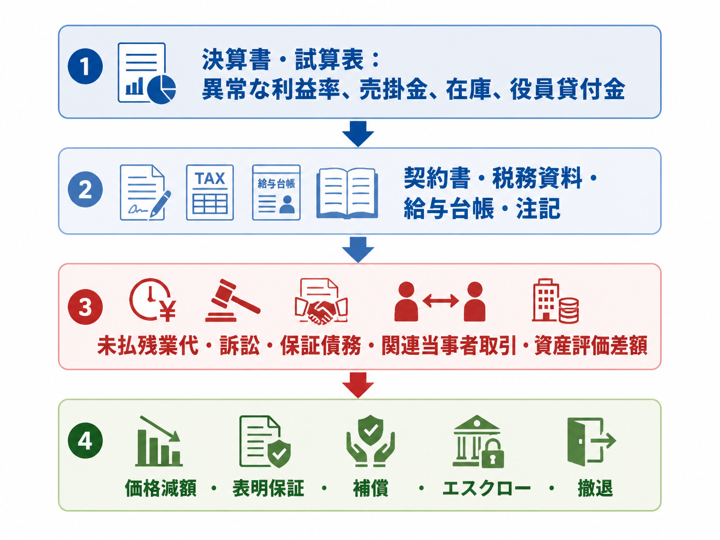 【文脈】財務諸表に表れにくいリスクを発見し