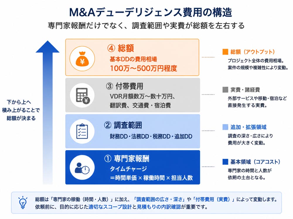 【文脈】M&Aデューデリジェンス費用の構造を示し
