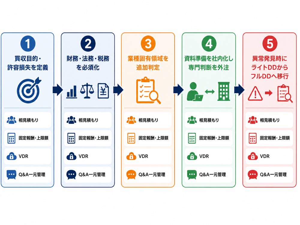 【文脈】DD費用を抑える実務手順を