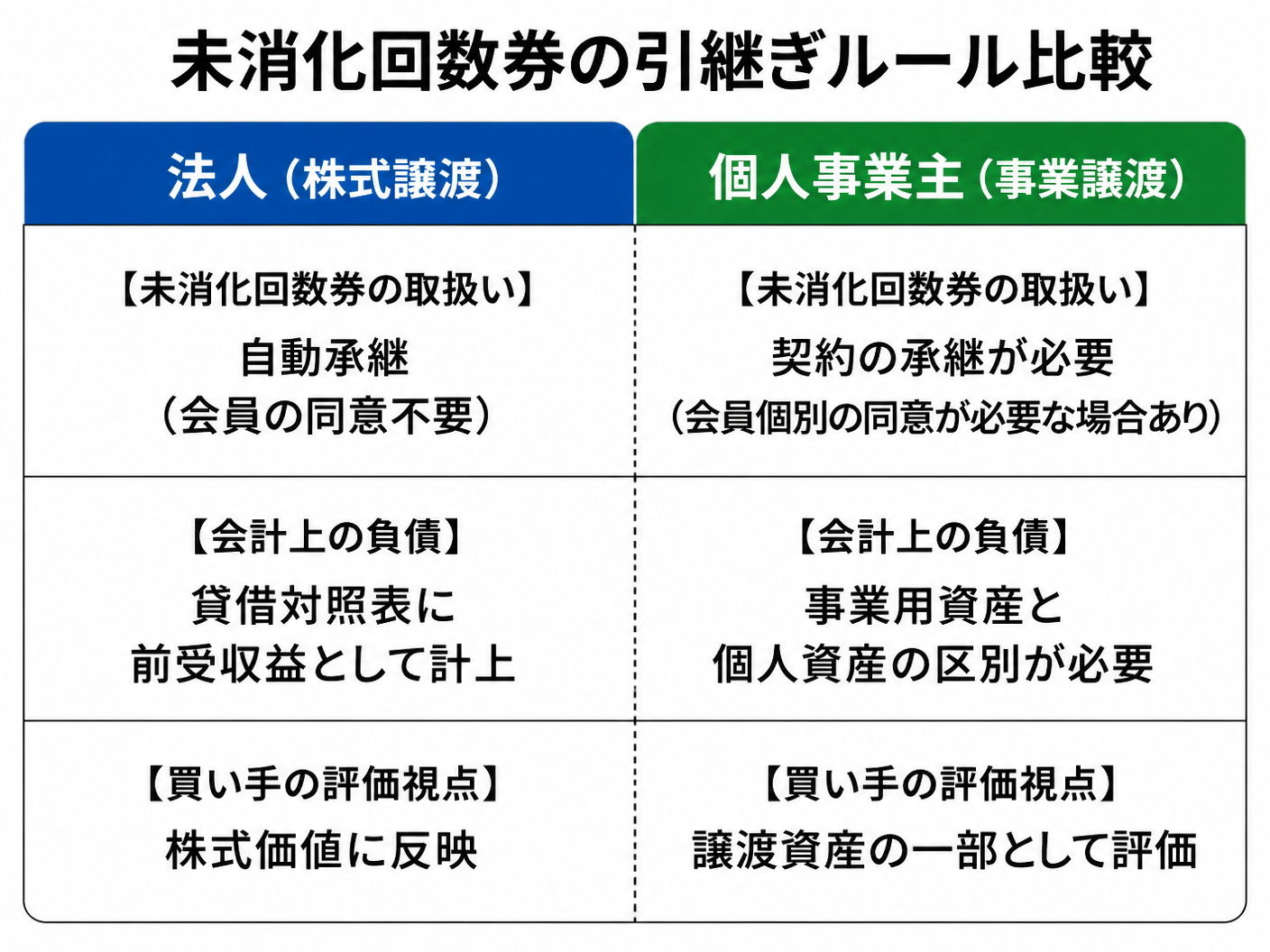 【文脈】パーソナルジムM&Aにおける未消化回数券の会計上の位置づけと