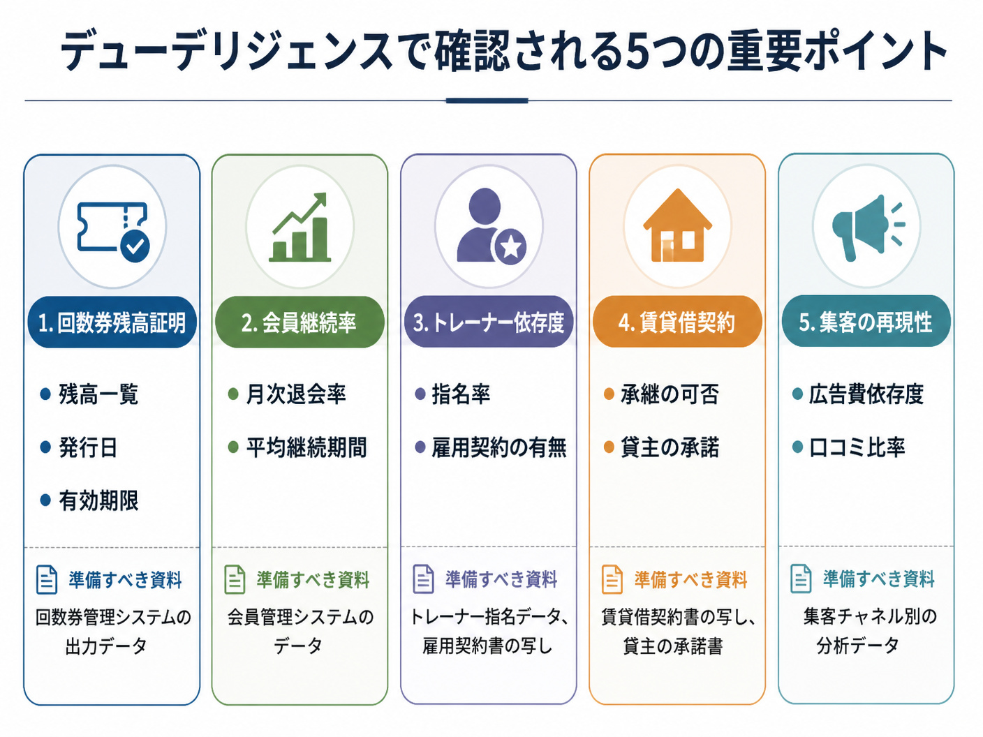 【文脈】パーソナルジムM&Aのデューデリジェンスで買い手が確認する重要ポイントを一覧で示す図
