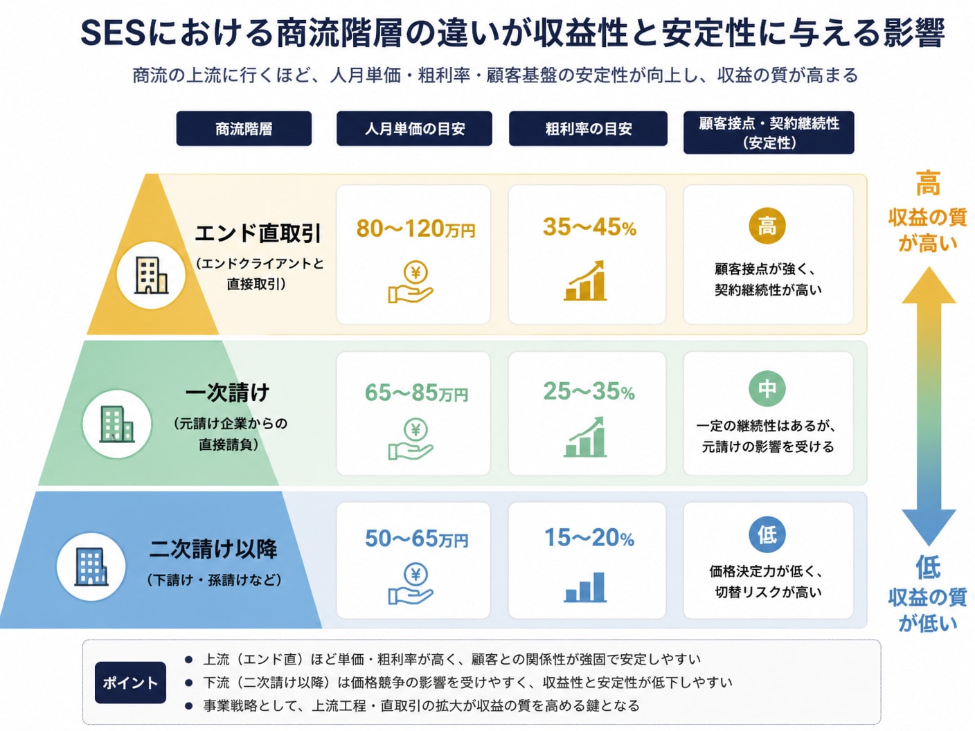 SES会社の商流階層による人月単価と粗利率の違いを示した構造図
