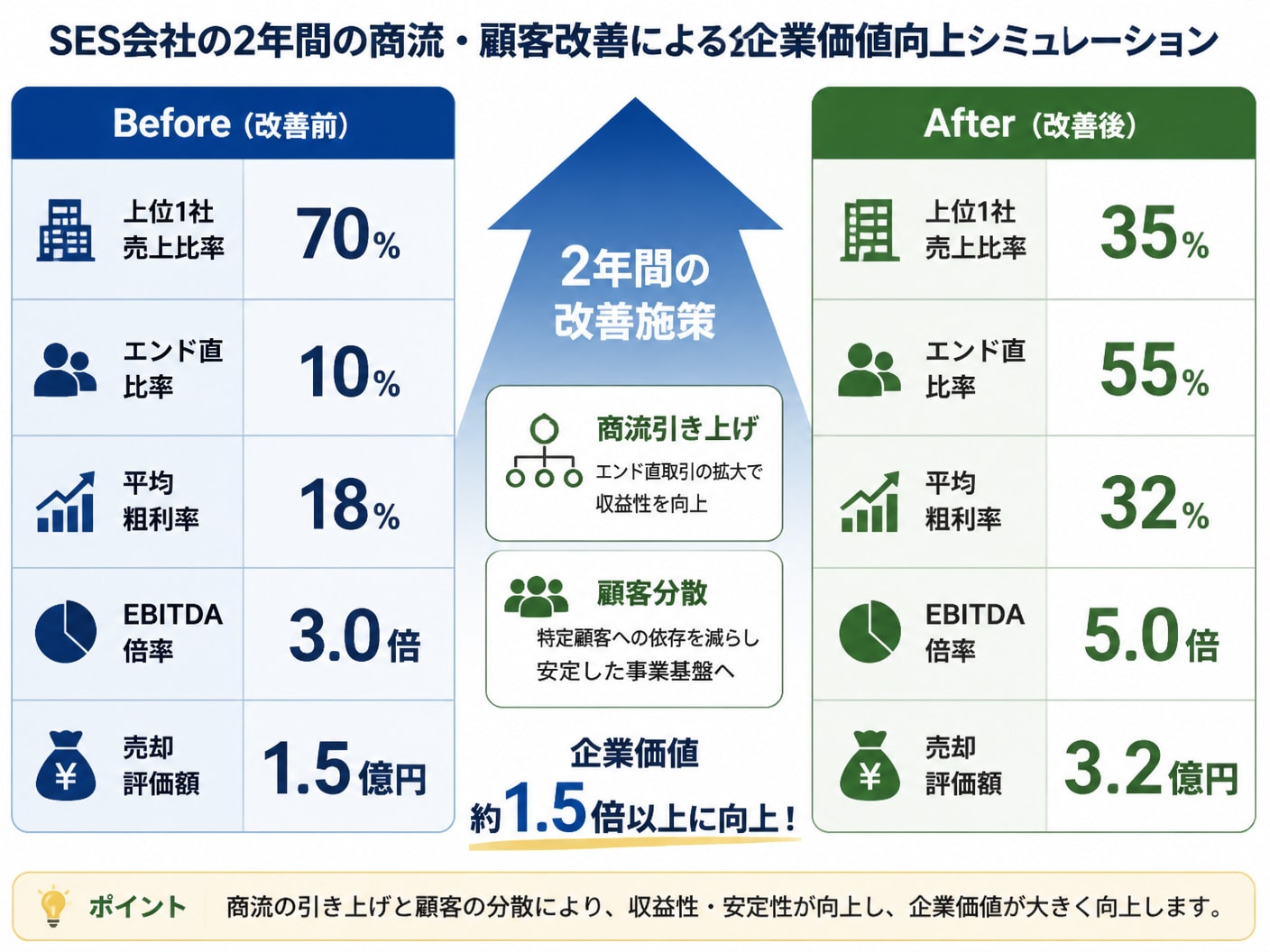 商流・顧客構成の改善前と改善後における企業価値比較表
