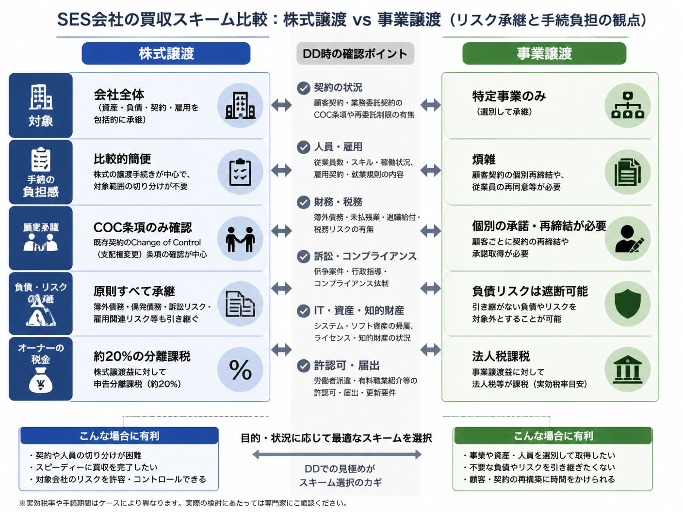 株式譲渡と事業譲渡におけるリスク承継および手続きの比較フロー図