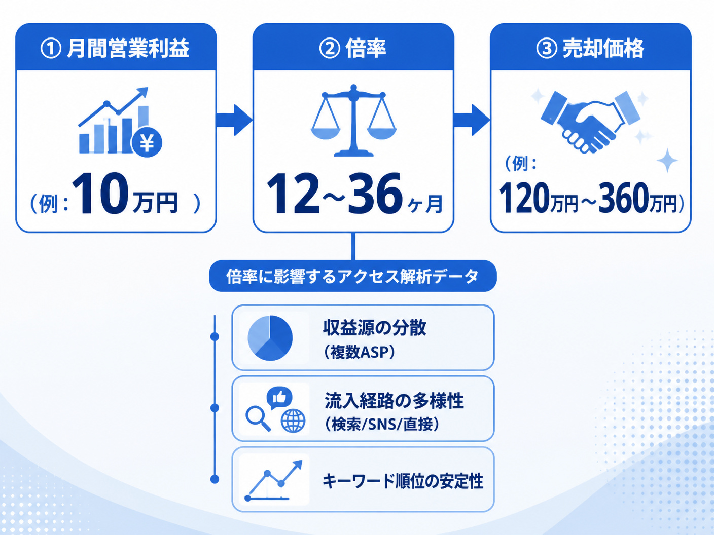 【文脈】アフィリエイトサイトの売却価格がどのように決まるのか
