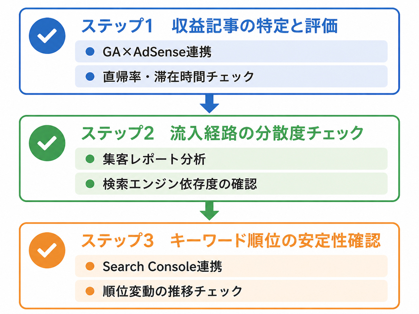 【文脈】売却前にサイト運営者がアクセス解析を使って行うべき3つのステップを整理したフロー図