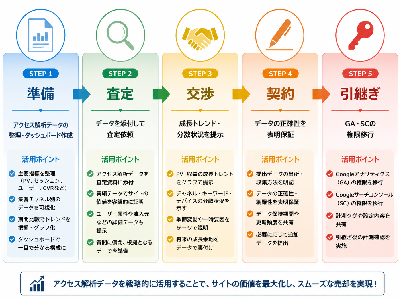 【文脈】アフィリエイトサイト売却の全プロセスを5段階で示し