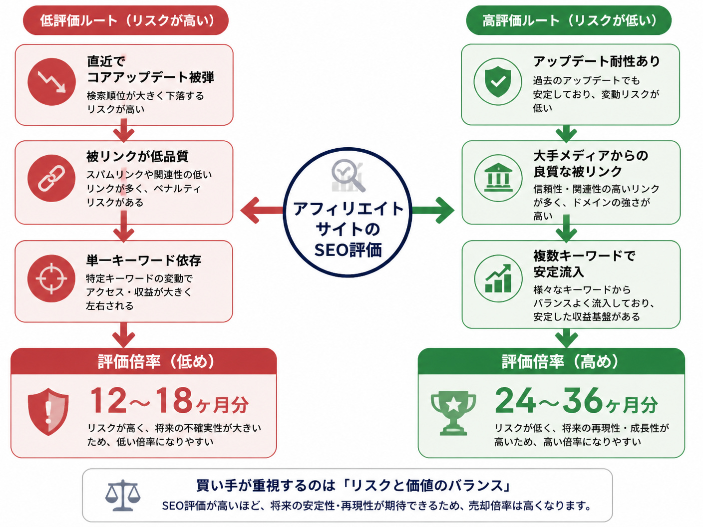 【文脈】SEO評価（ドメインの強さやアップデート耐性）が
