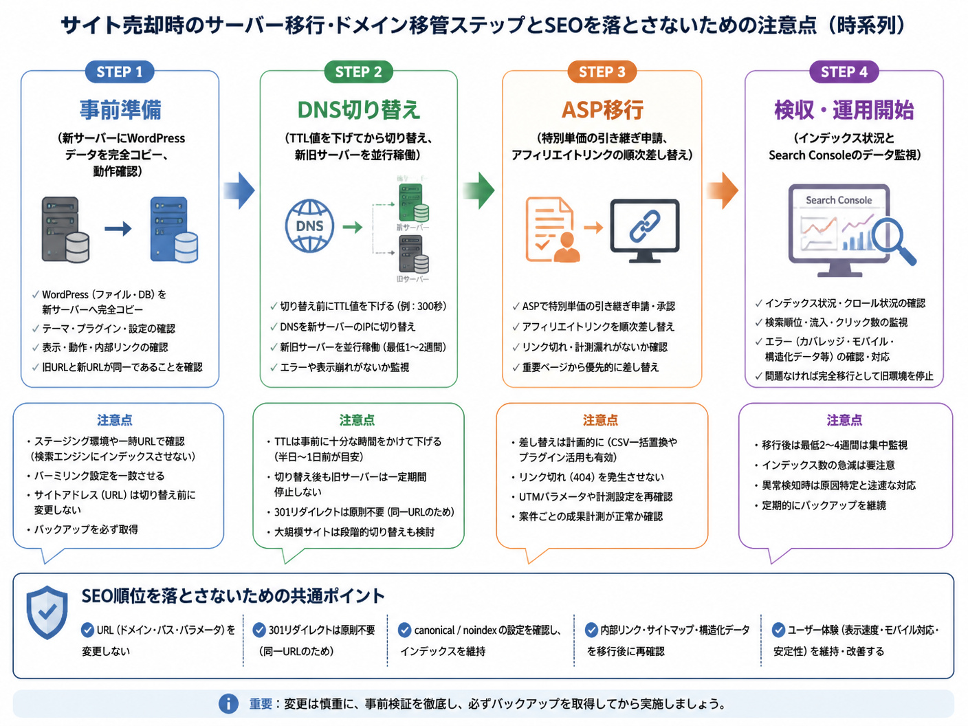 【文脈】サイト売却におけるサーバー移行・ドメイン移管のステップと