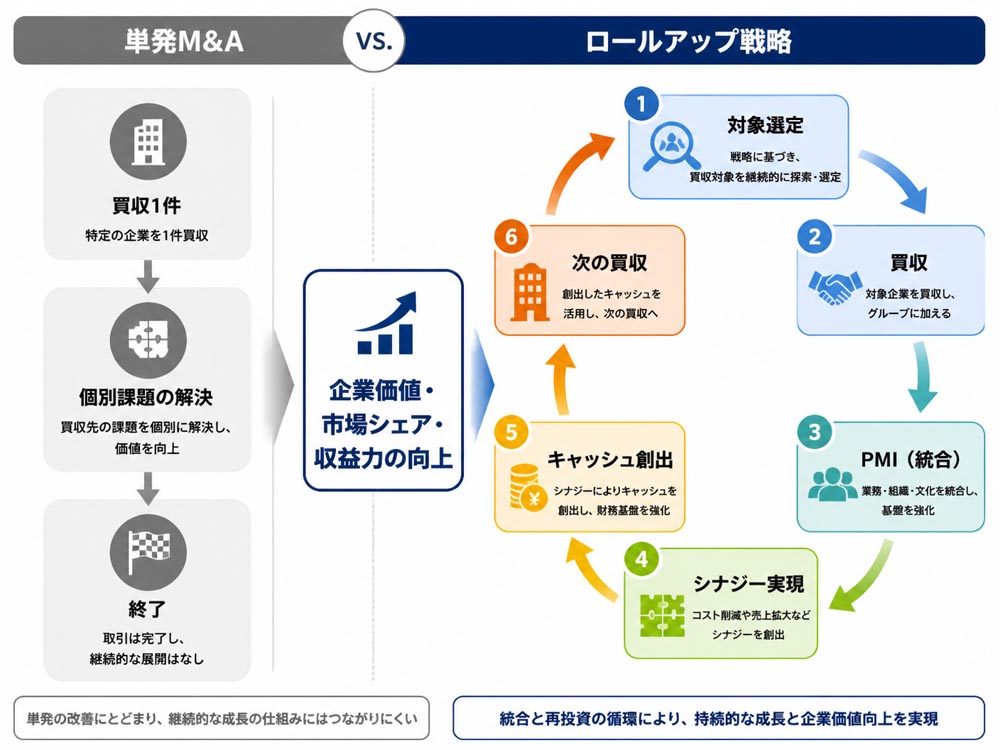 【文脈】ロールアップ戦略の基本構造を示し