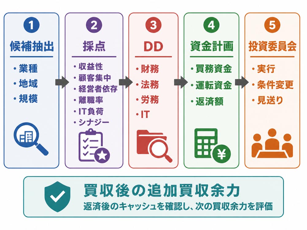【文脈】買収対象の評価から資金実行までの判断手順を整理する図