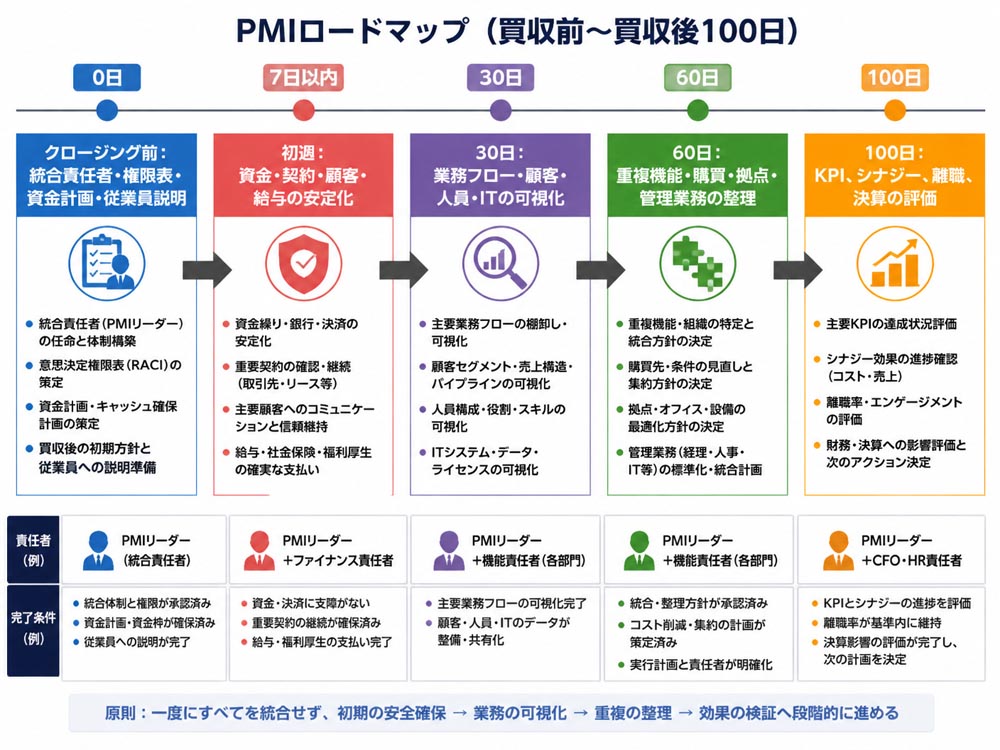 【文脈】買収前から買収後100日までのPMIロードマップを示すタイムライン