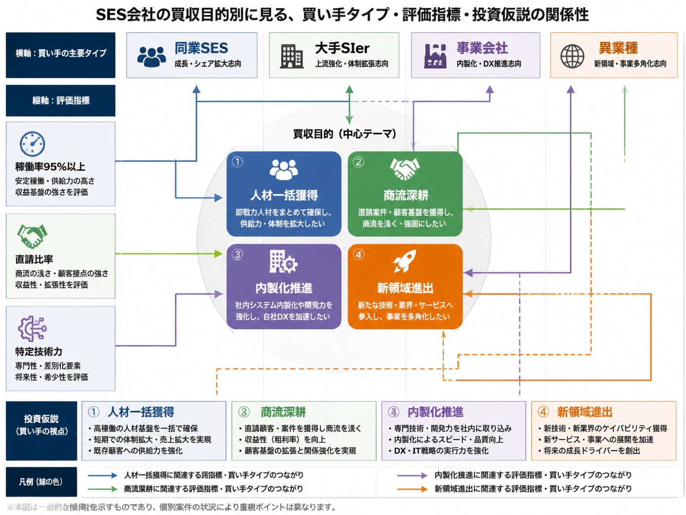 SES会社の買収目的別に買い手企業の種類と主な評価指標を整理したマトリクス図