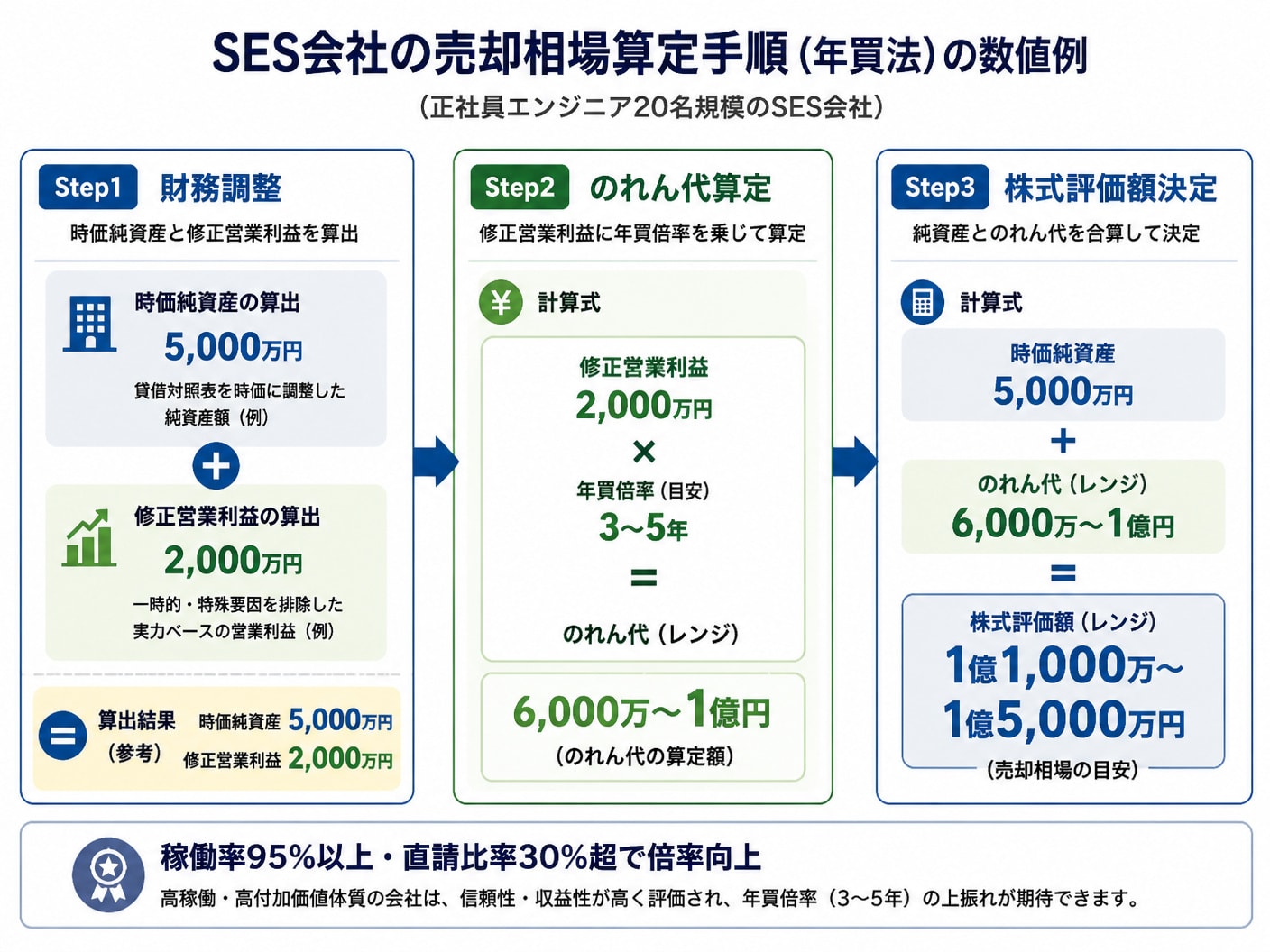 年買法によるエンジニア20名規模のSES会社売却相場算定の3ステップ