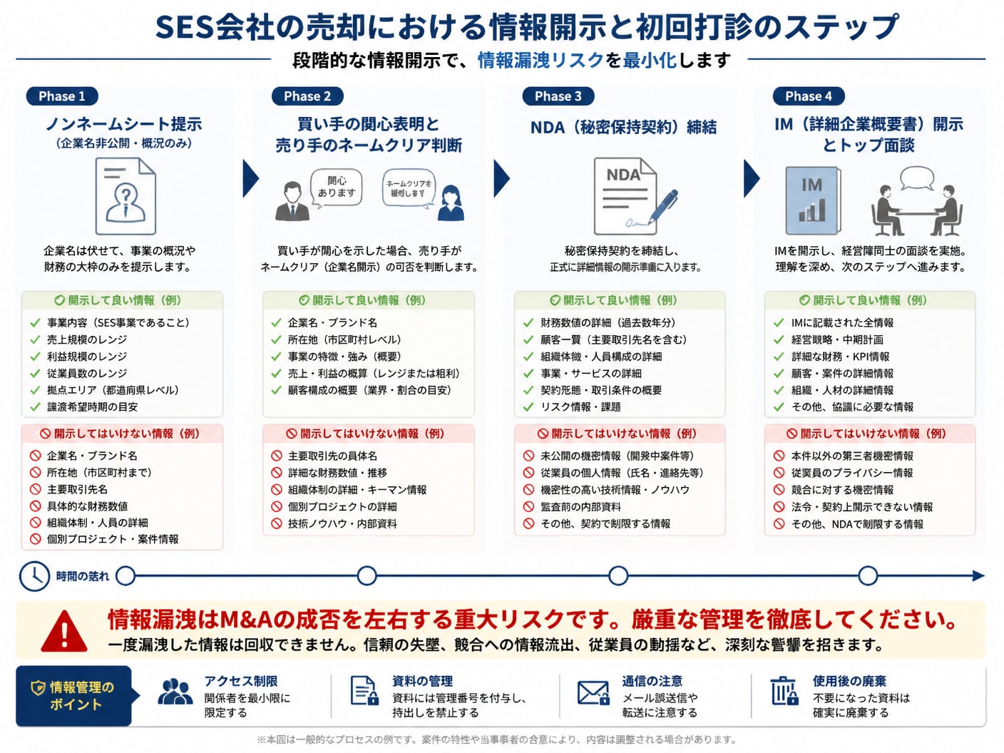 情報漏洩を防ぐSES売却の段階的情報開示プロセスの4ステップ