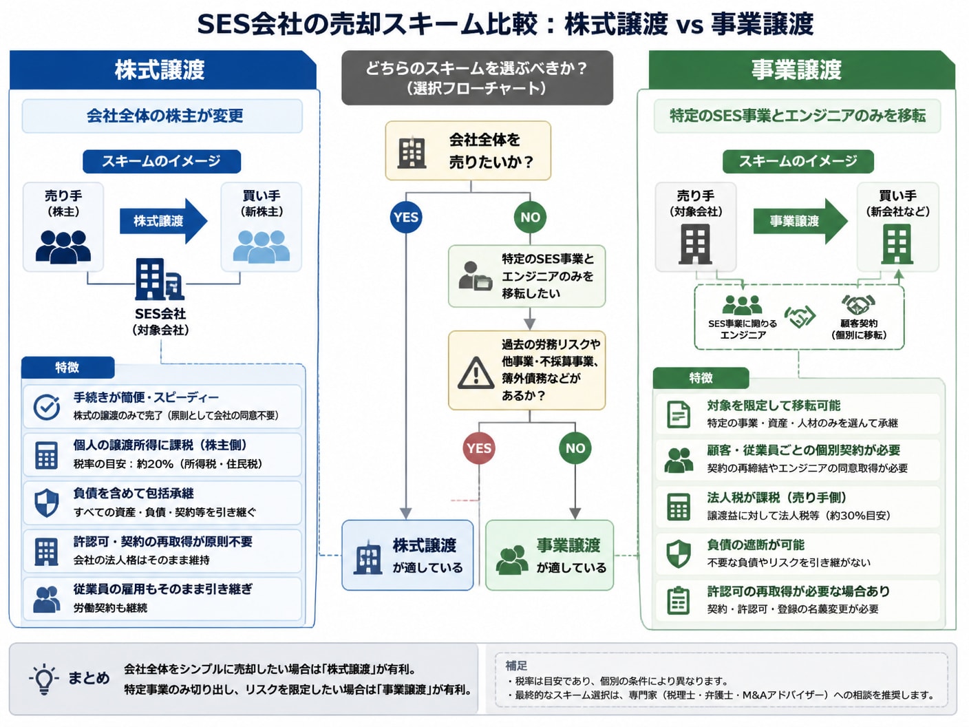 SES売却における株式譲渡と事業譲渡の比較と選択基準チャート